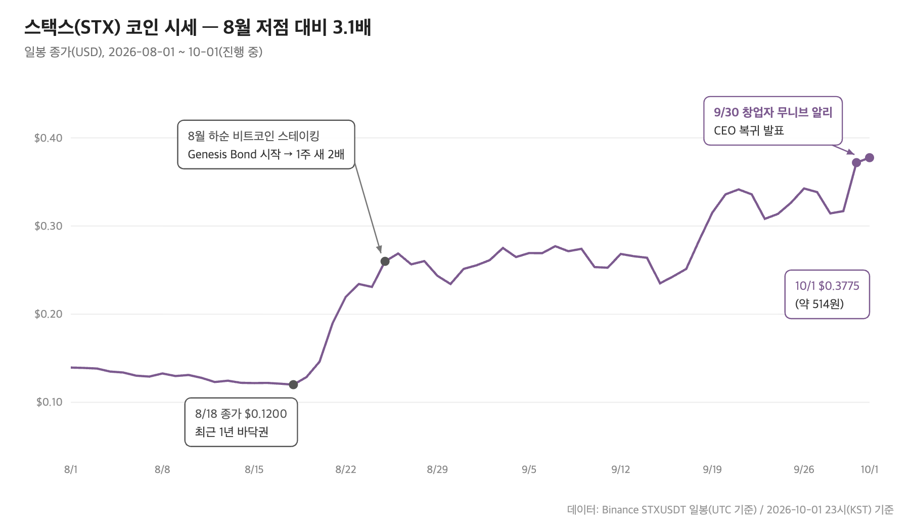 스택스(STX) 일봉 종가, 2026-08-01~10-01