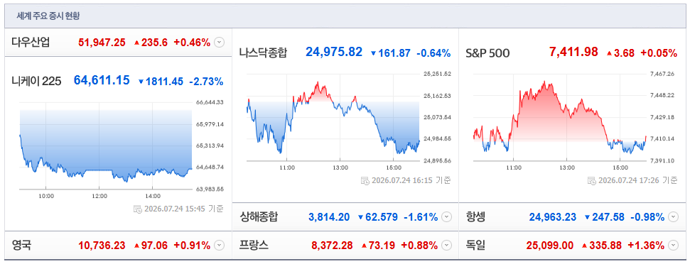 2026-07-24, 16시 20분 주요국가 증시현황 [출처=네이버 Pay 증권 제공]