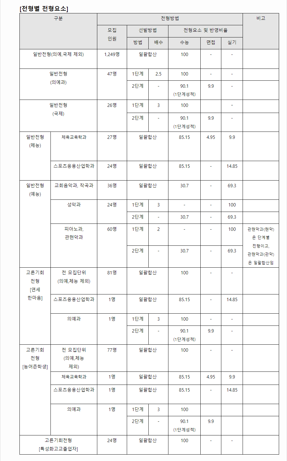 2024학년도 연세대학교 수능위주전형 전형별 전형요소