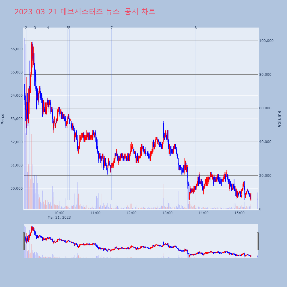 데브시스터즈_뉴스공시차트