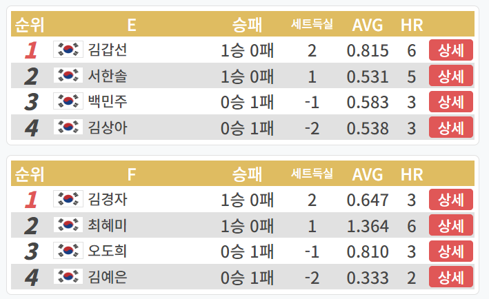 LPBA 월드챔피언십 32강 1일차 C조 경기결과