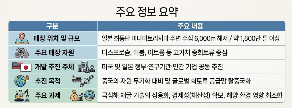 미나미토리시마 해저 희토류 매장량과 미&middot;일 탈중국 공급망 재편 총정리