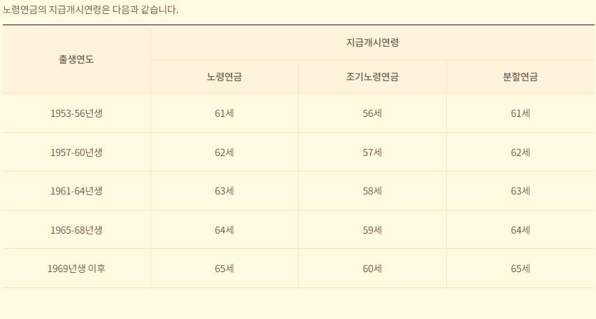 노령연금 지급개시 연령
