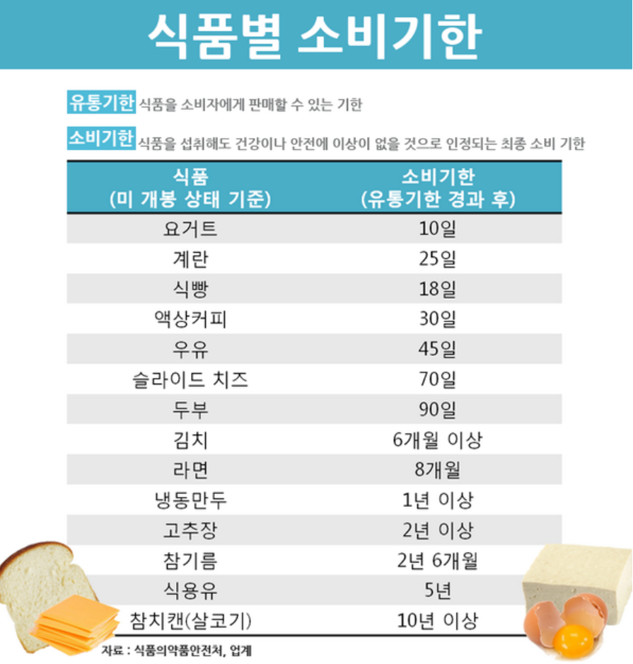 식품별-소비기한