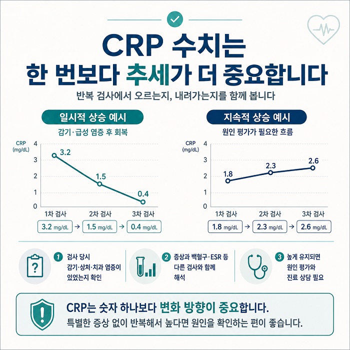 한 번의 CRP 수치와 반복 검사 추세를 비교하는 그래프형 정보 이미지