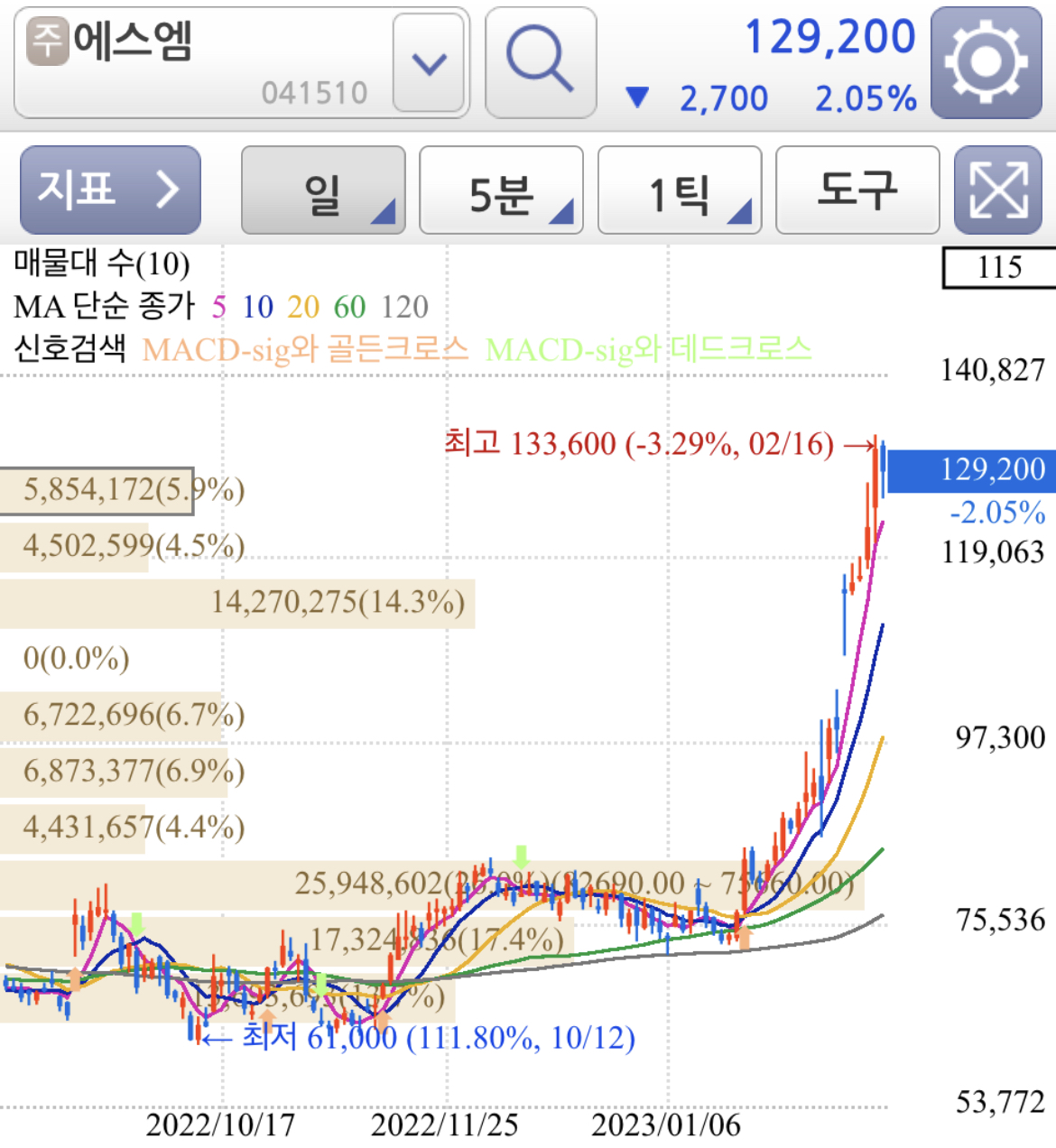 에스엠 일봉 차트