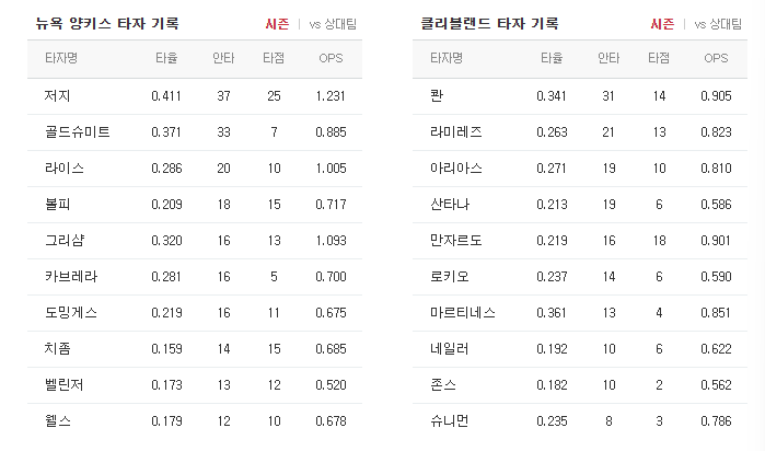 뉴욕양키스 클리블랜드 해외야구 중계 2025년4월24일 타자전력분석