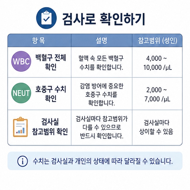 전체 백혈구 수치뿐 아니라 호중구와 검사기관의 참고범위를 함께 확인하는 모습을 보여주는 그림