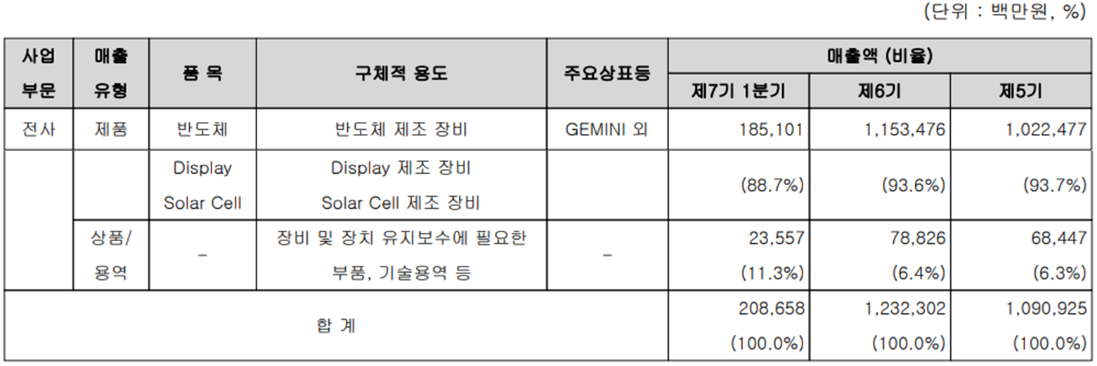원익IPS - 주요 사업 부문 및 제품 현황(2022년 1분기)