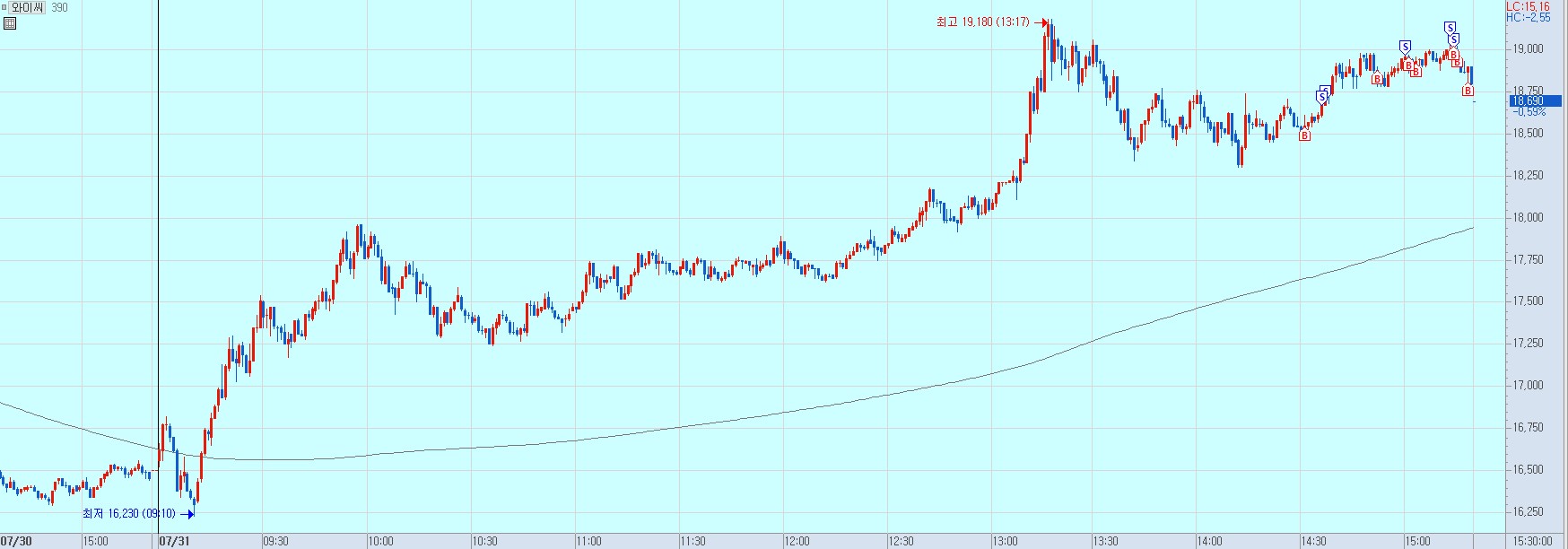 와이씨 매매일지
