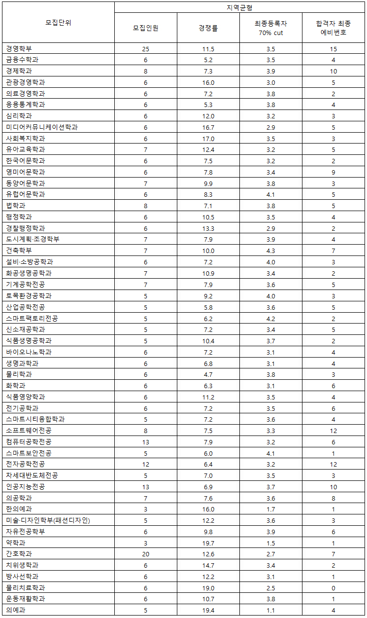 가천대수시지역균형전형결과