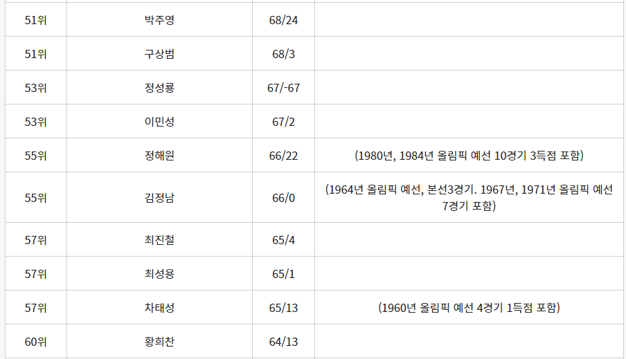국가대표팀 남자 축구 A매치 최다출전 기록 순위 6