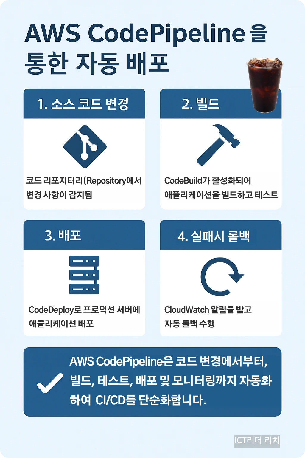 AWS CodePipeline으로 자동배포를 설명하는 개발자 모습