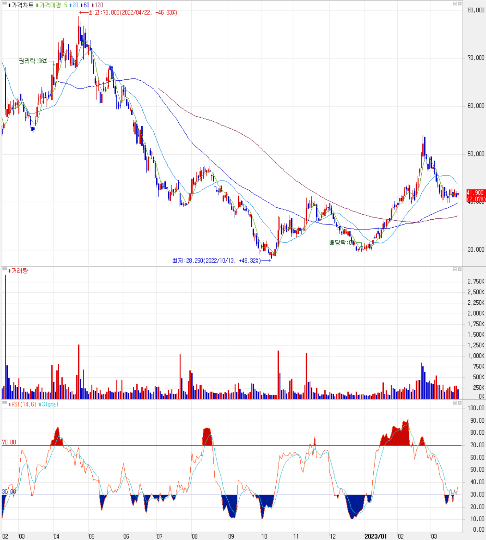 솔루스첨단소재 - 주식 시세 (일봉: 2022.02 ~ 2023.03)
