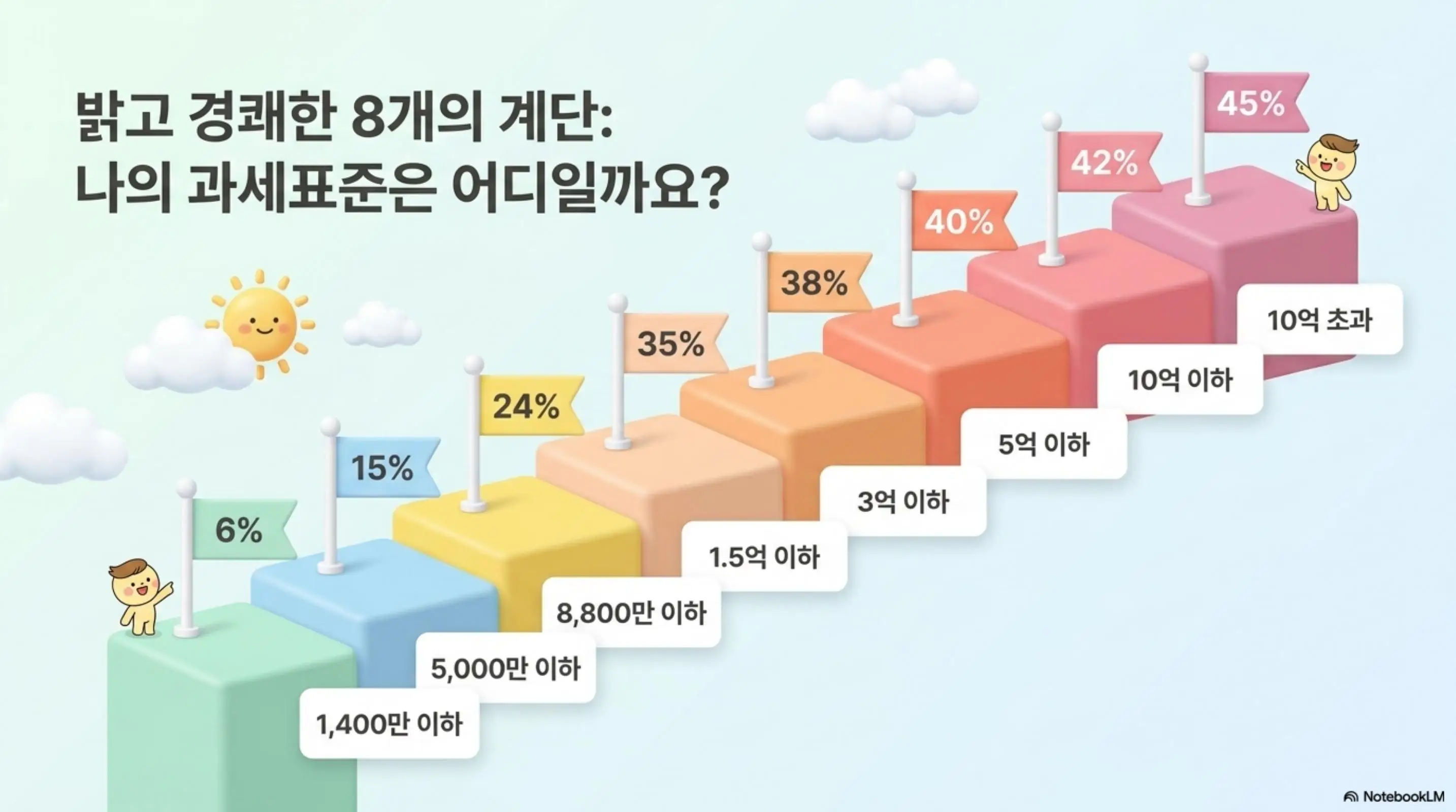 종합소득세 세율: 종합소득세 과세표준 8단계 세율 구간을 계단형 블록으로 시각화한 이미지. 1&amp;#44;400만 원 이하 6%부터 10억 원 초과 45%까지 각 구간별 과세표준 금액과 세율이 깃발로 표시되어 있으며 나의 과세표준은 어디일까요라는 문구와 함께 종합소득세 세율표 확인을 안내함