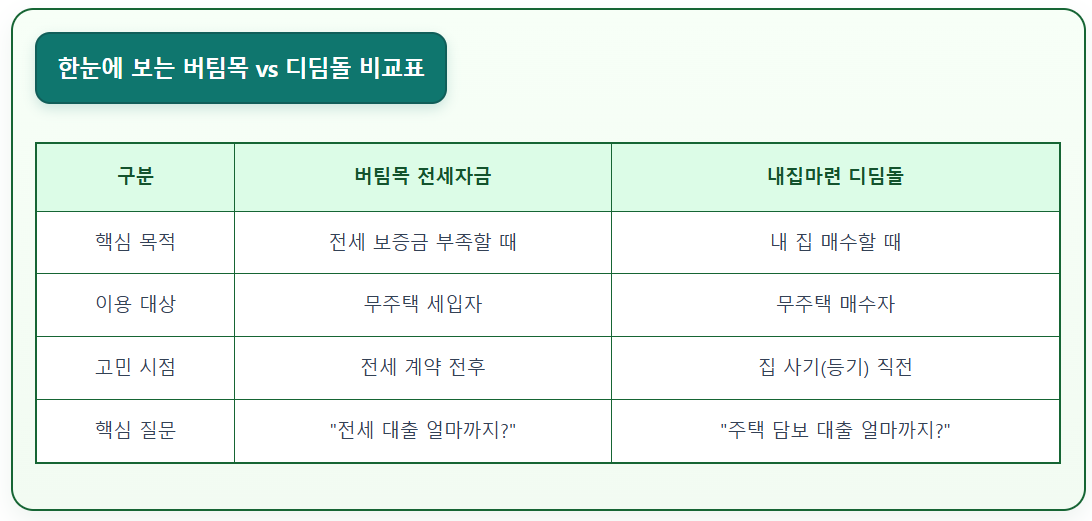 한눈에 보는 버팀목 디딤돌 대출 비교표