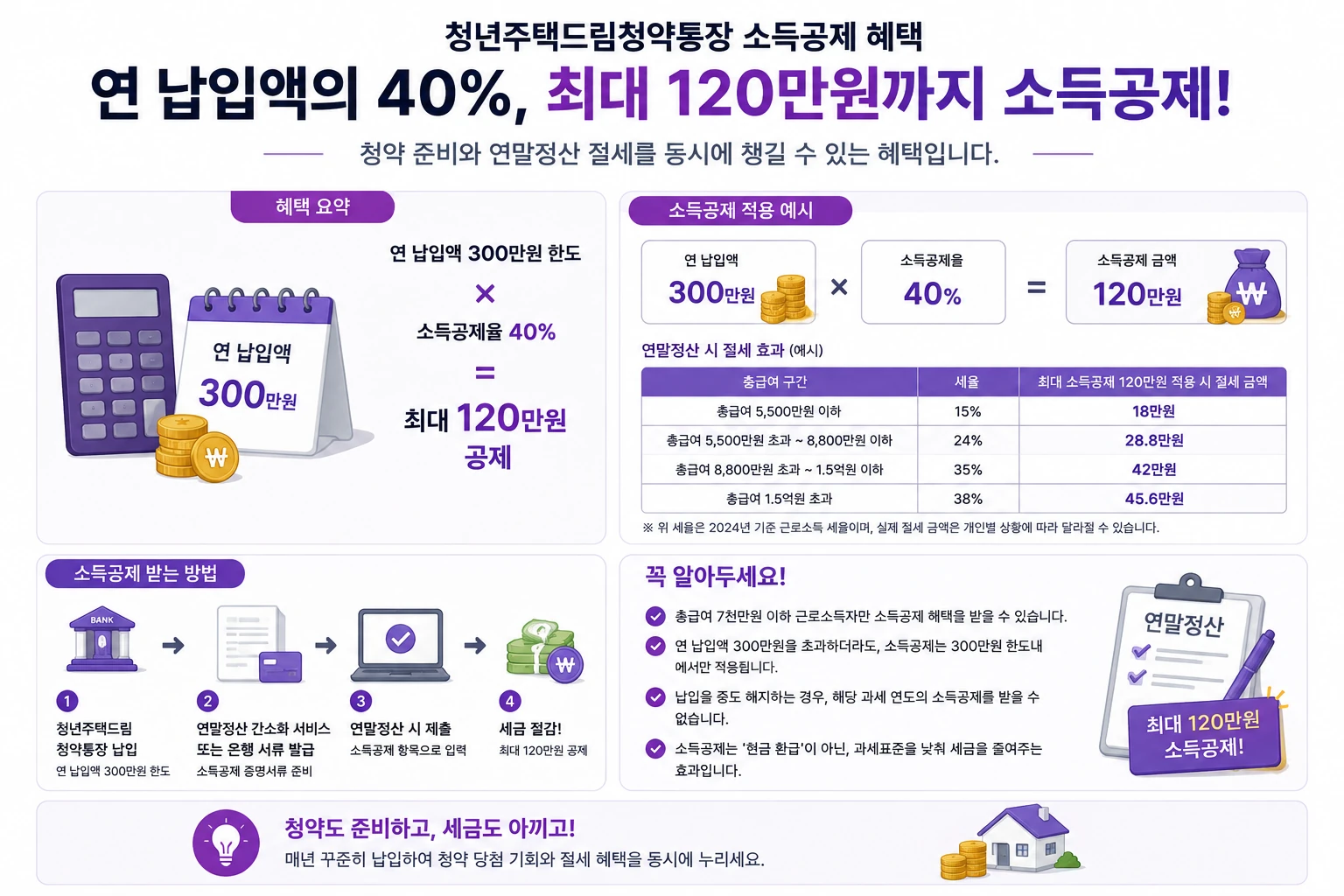 청년주택드림청약통장-소득공제-최대120만원