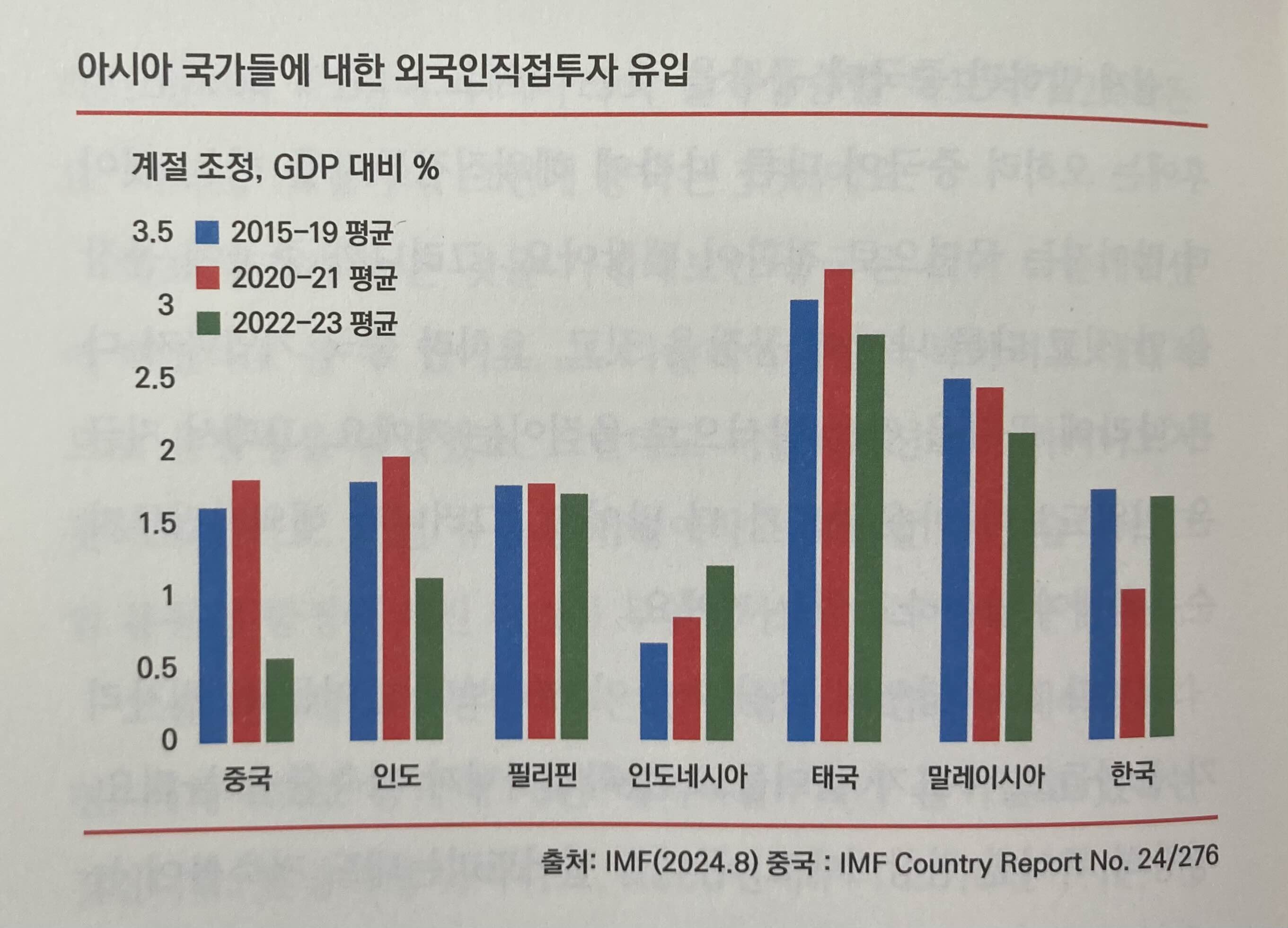 도표_아시아 국가들에 대한 외국인 직접투자 유입 (중국에 투자를 안 함)