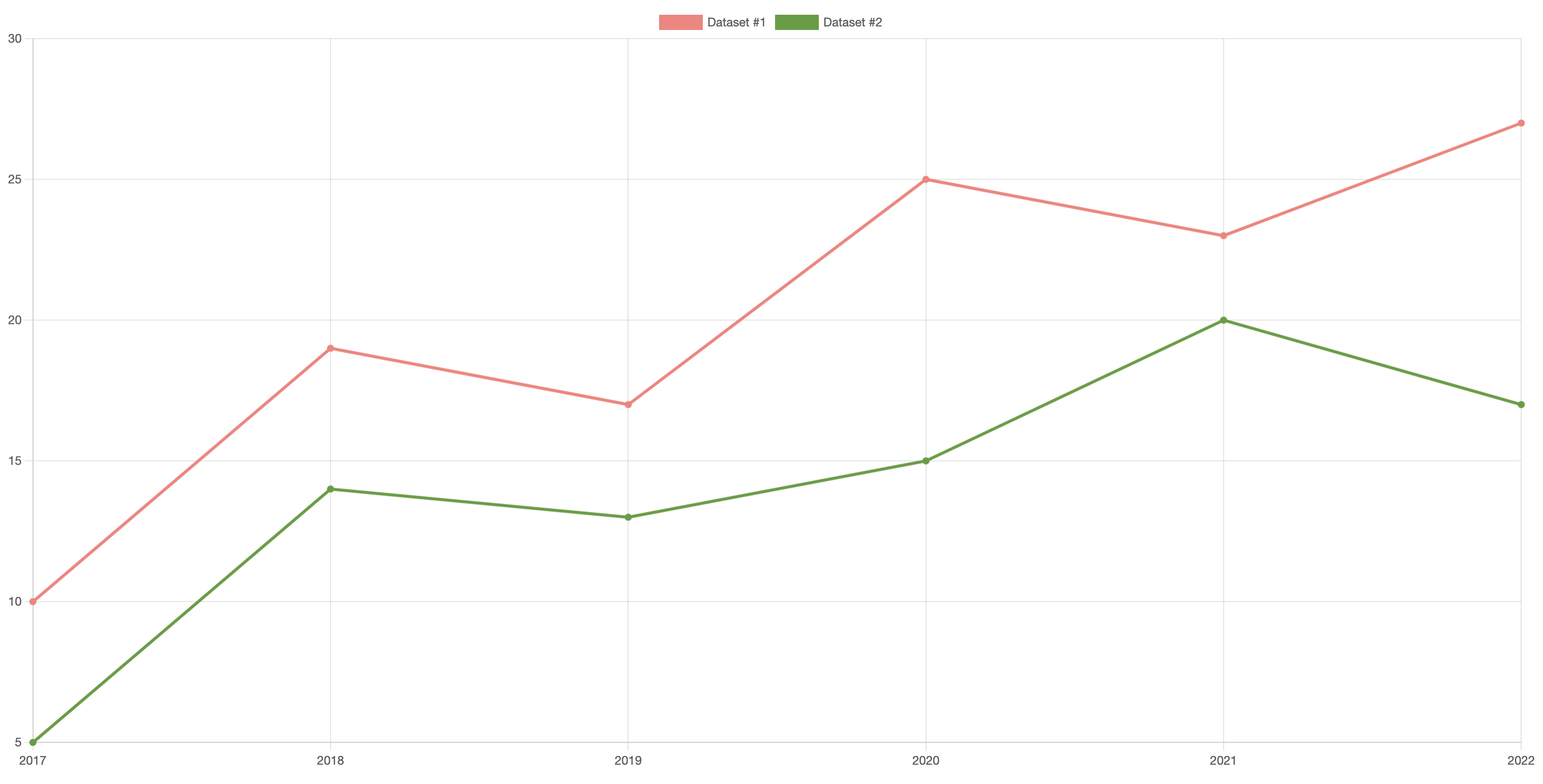 자바스크립트 Line Chart 기본 예시 화면
