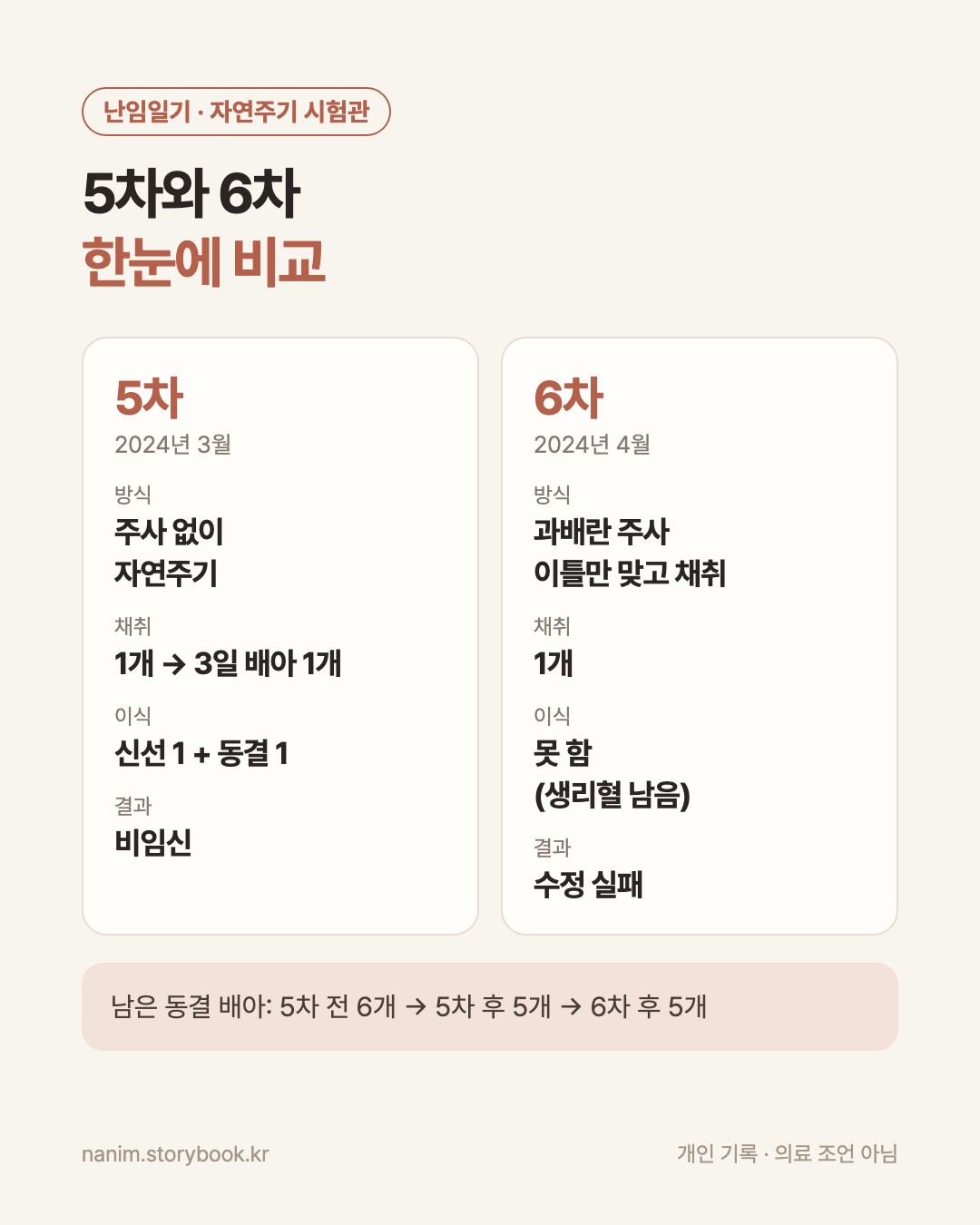 시험관 5차와 6차의 방식, 채취, 이식, 결과를 나란히 비교한 카드