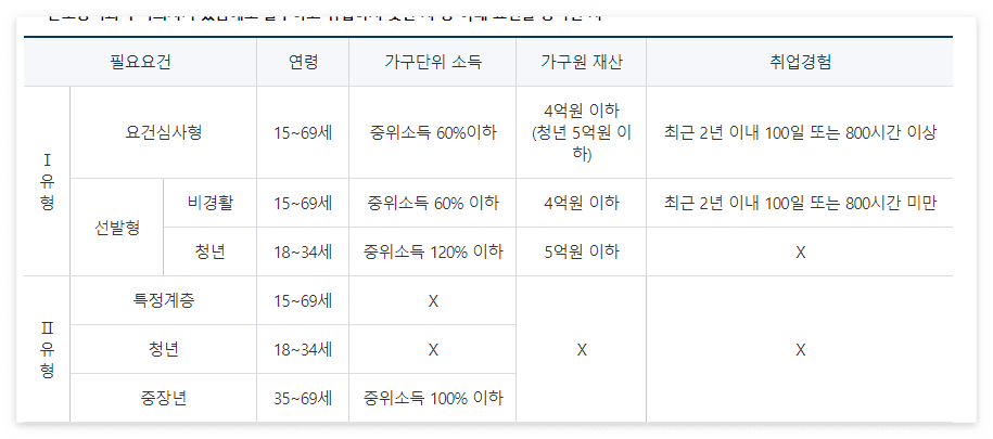 국민취업제도 유형(@국민취업제도 홈페이지)
