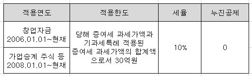 증여세-특례세율