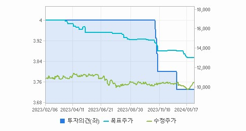 LG유플러스 주가