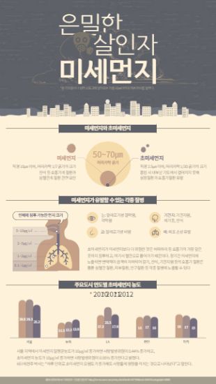 서울 미세먼지 농도