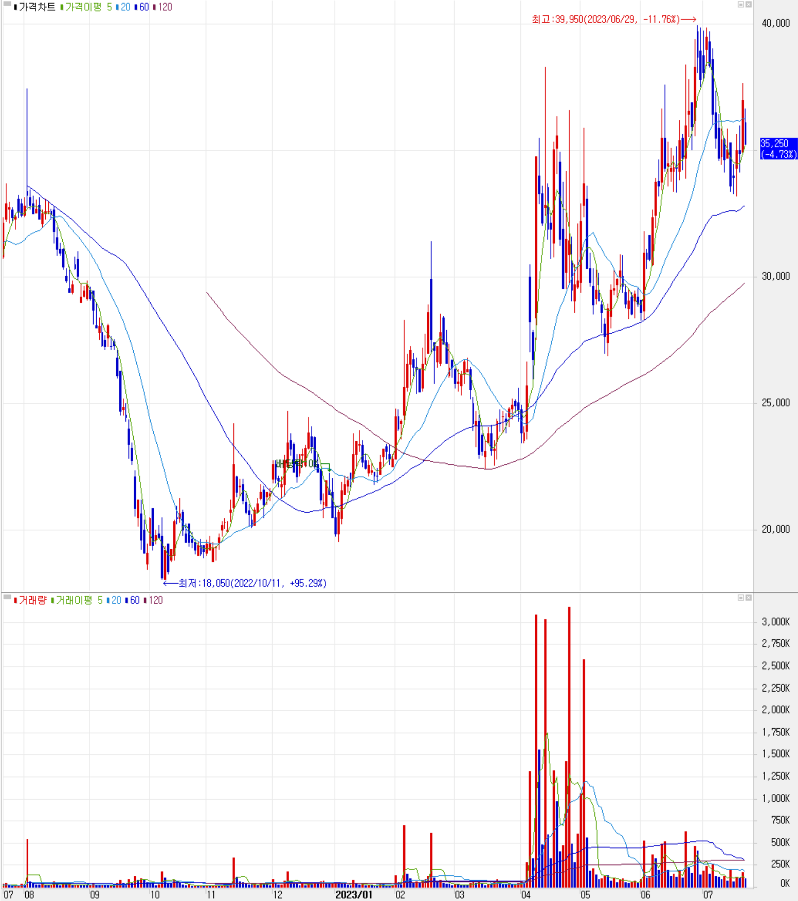 노바텍 - 주식 시세 (일봉: 2022.07 ~ 2023.07)