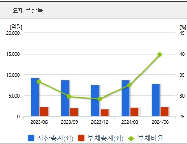 HLB 주가 전망 분기 재무지표 (1105)