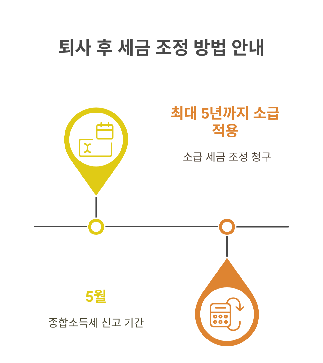 홈택스를 통한 경정청구 또는 신고 보완 방법