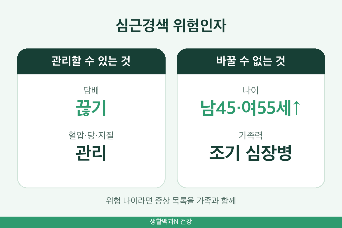 심근경색 위험인자 흡연 고혈압 당뇨 고지혈증 나이 남자 45세 여자 55세 가족력