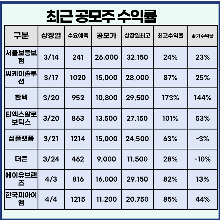 최근 공모주 상장일 실적