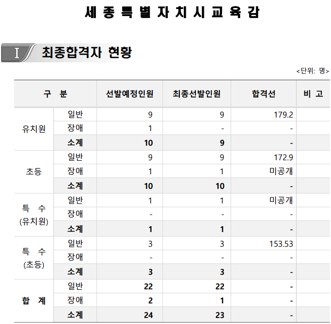 2024 유 초등 임용고시 최종 합격자 합격선 합격점수 세종