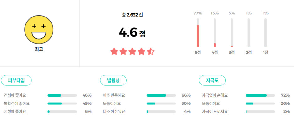 달바 워터풀 핑크 톤업 선크림 리뷰
