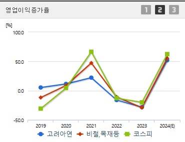 고려아연 주가 전망 영업이익증가율 (1209)