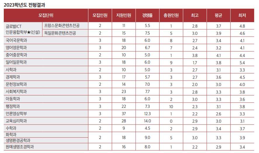 2023 서울여대 농어촌 충원결과