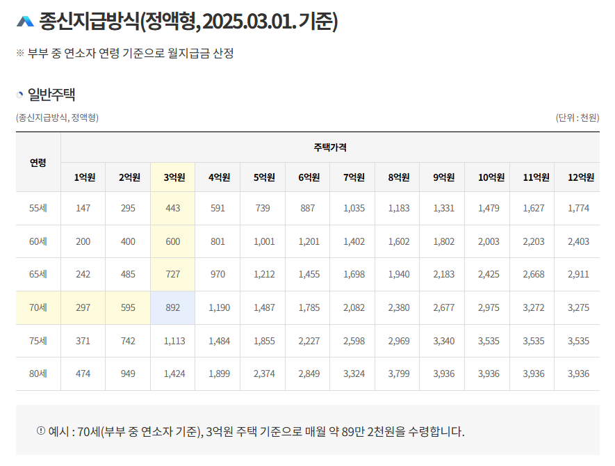 주택담보노후연금보증신청하기