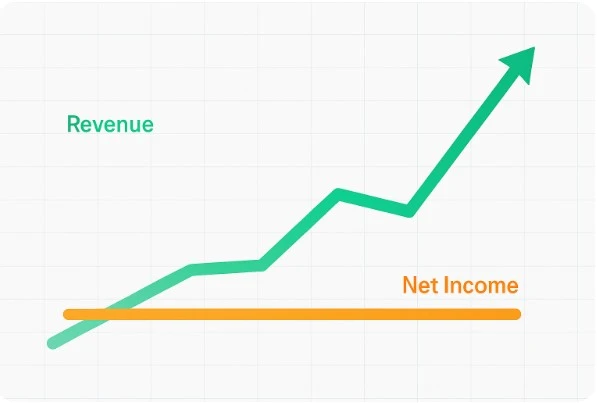 매출 증가와 이익 정체의 대비를 보여주는 그래프 이미지