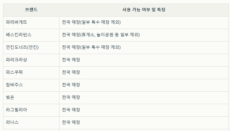 해피콘 주요 사용처(가맹점) 리스트 이미지