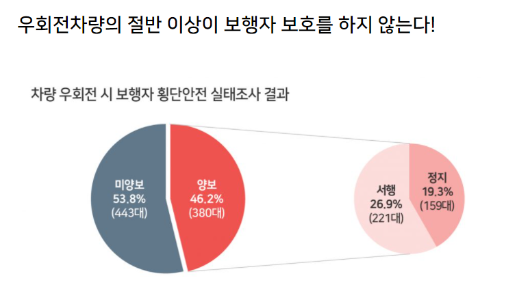 우회전 단속이 적용되는 상황: 보행자 신호, 보행자 유무, 정지선 준수 여부가 핵심