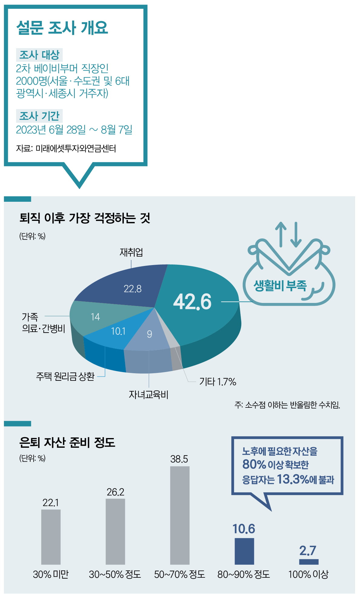 노후 준비 현황과 통계