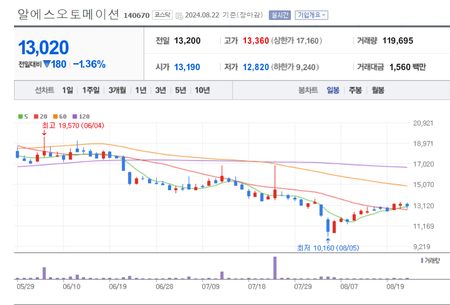 로봇-관련주-알스오토메이션-차트