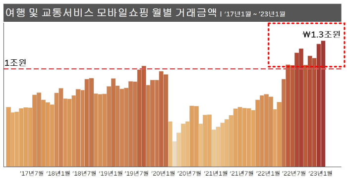 월별-모바일-여행시장