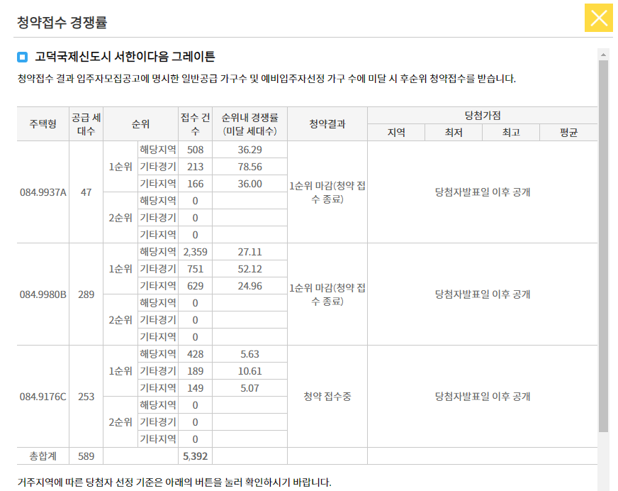 서한이다음 그레이튼 1순위 경쟁률 표