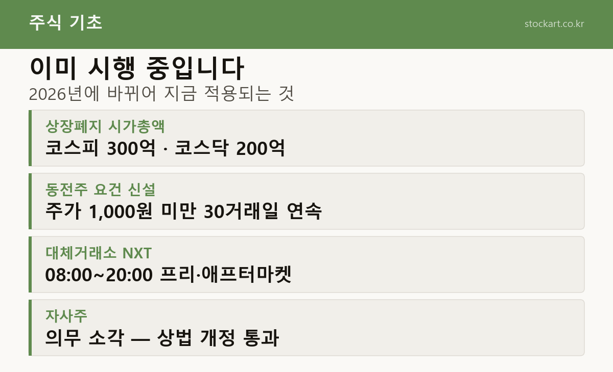 2026년 이미 시행 중인 제도 — 상장폐지 시가총액 코스피 300억 코스닥 200억, 동전주 1,000원, 대체거래소 NXT, 자사주 의무 소각
