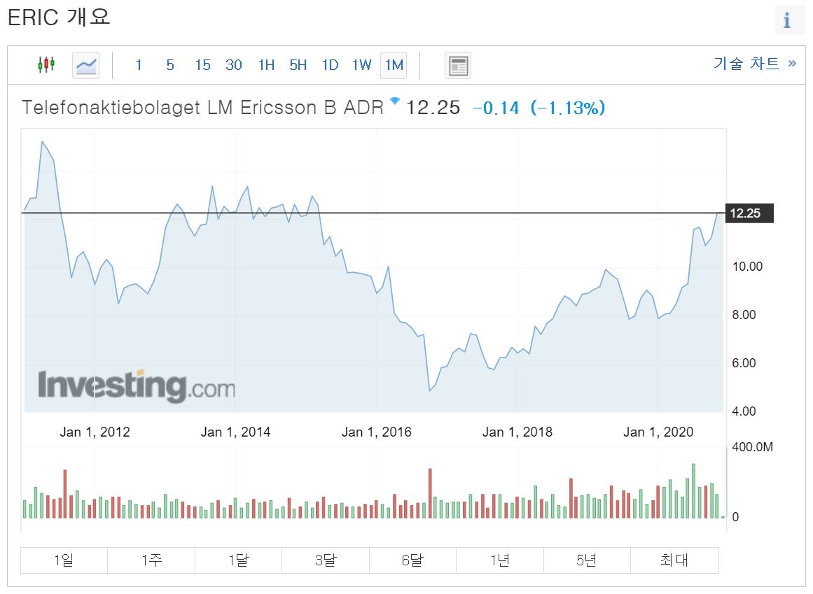 에릭슨 주가 에릭슨 5g