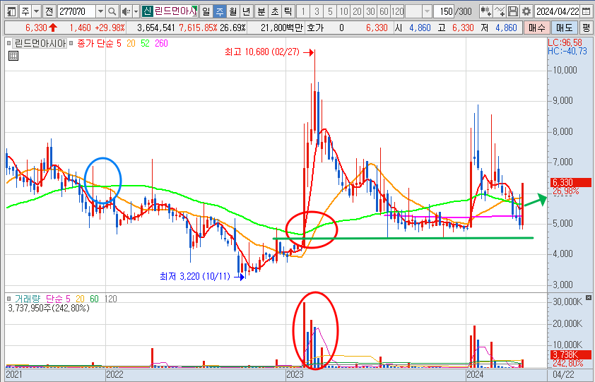 린드먼아시아 주가 주봉 차트 분석(24.4.24)