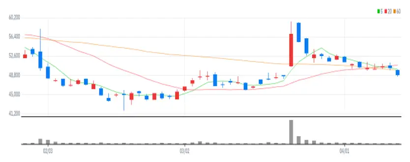 포스코스틸리온 차트