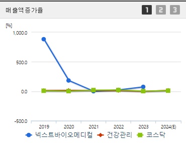 넥스트바이오메디컬 매출액증가율